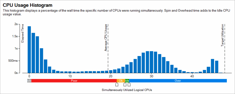 CPU 使用率ヒストグラム