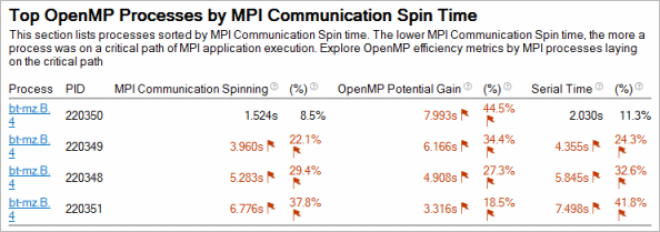 MPI 通信のスピン時間