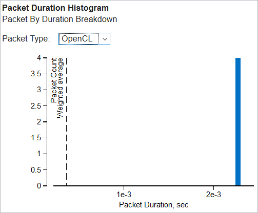 Packet Duration Histogram