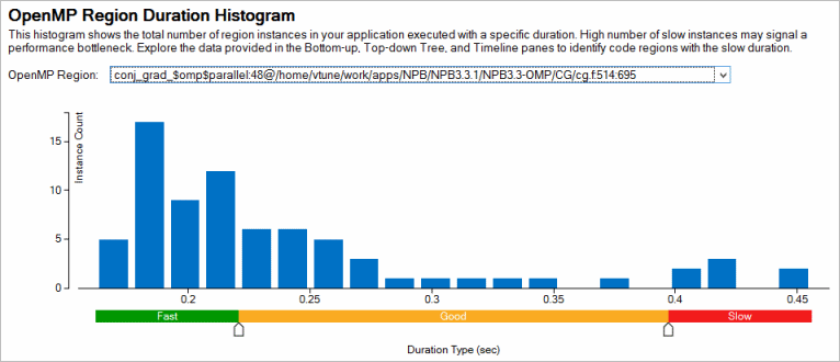 OpenMP* Region Duration ヒストグラム