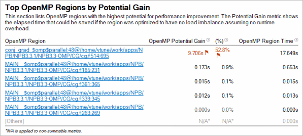 Top OpenMP Regions by Potential Gain