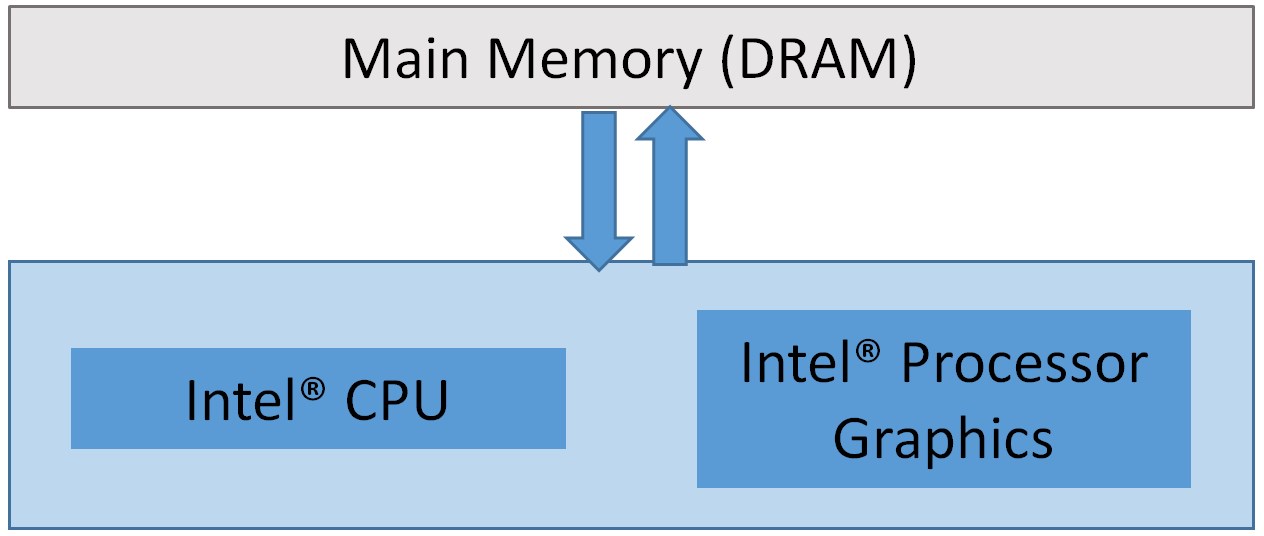 暗黙の同期を使用してインテル® プロセッサー・グラフィックス上で OpenCL* と OpenGL* 4.3 のサーフェスを共有する