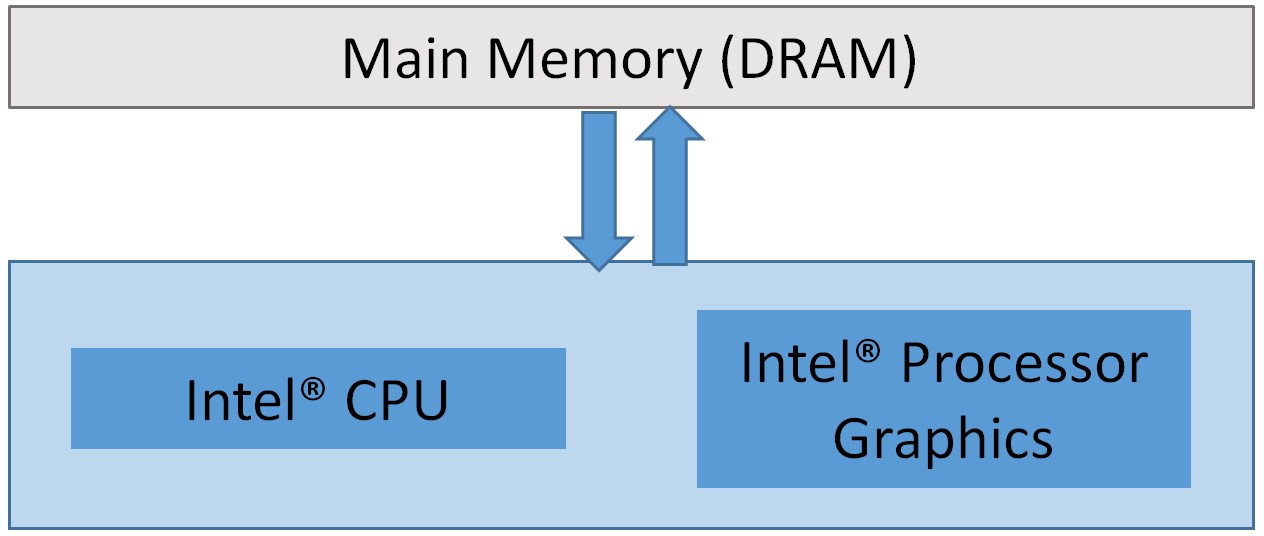 インテル® プロセッサー・グラフィックスの関係
