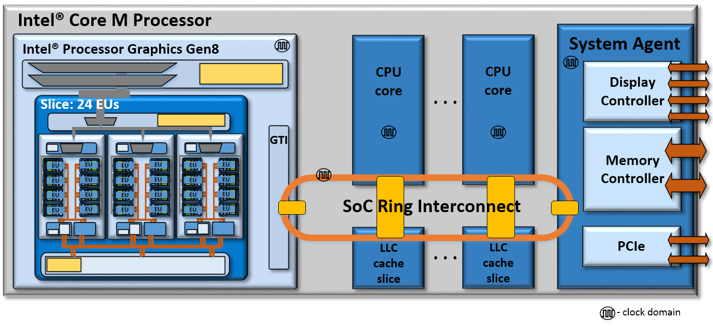 インテル® Core™ M プロセッサー SoC