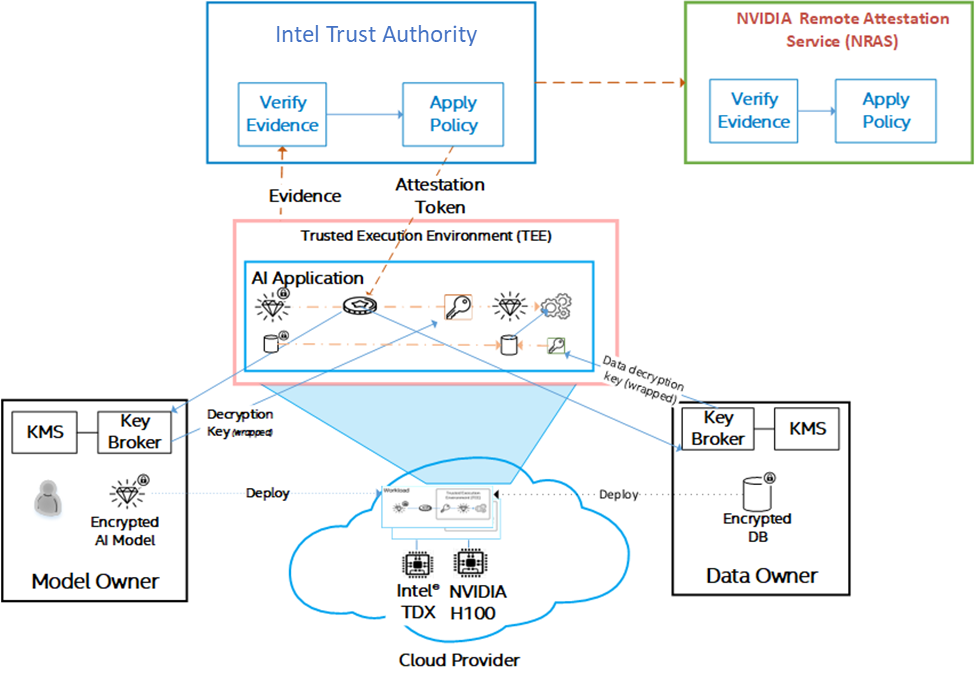 インテル® TDX と NVIDIA* H100 の TEE をインテル® Trust Authority でシームレスに認証