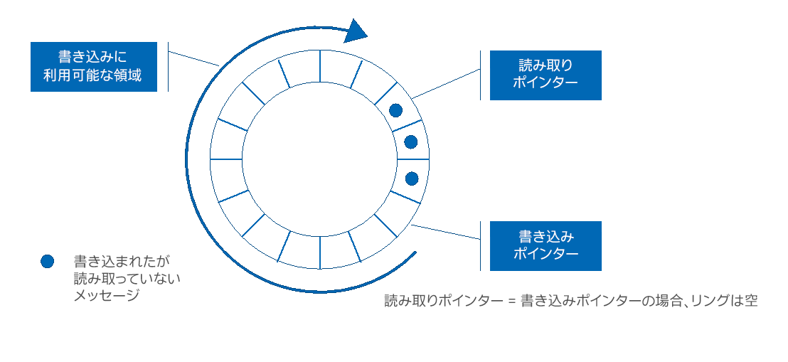 高速コア間通信