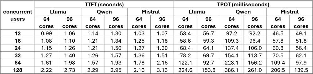 図 1. ワークロード: 128 入力/128 出力のパフォーマンス値