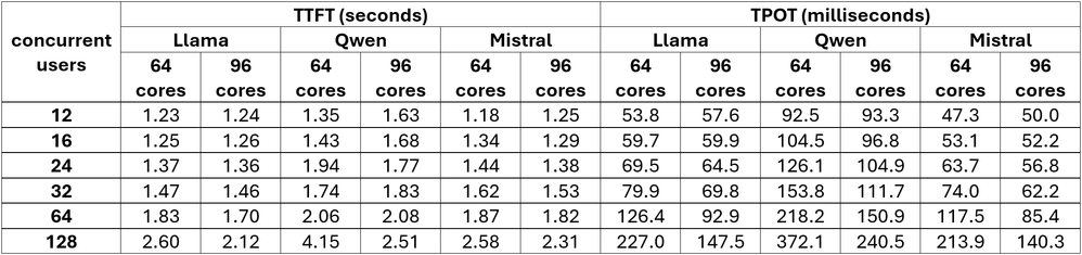 図 2. ワークロード: 256 入力/256 出力のパフォーマンス値