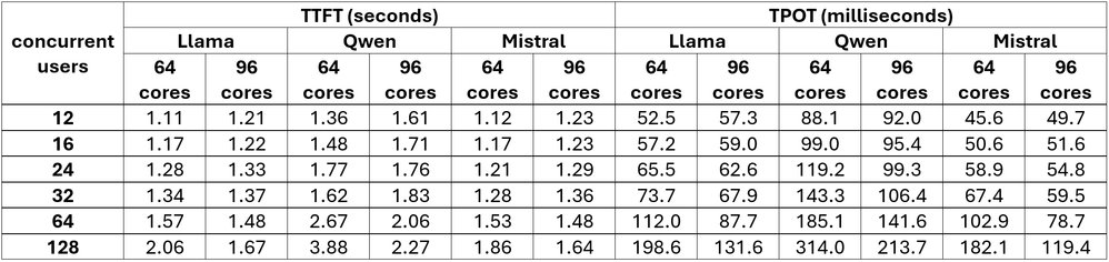図 3. ワークロード: 256 入力/512 出力のパフォーマンス値