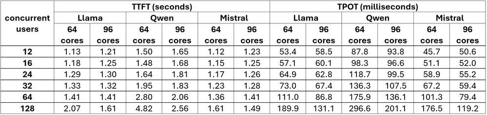 図 4. ワークロード: 256 入力/1024 出力のパフォーマンス値