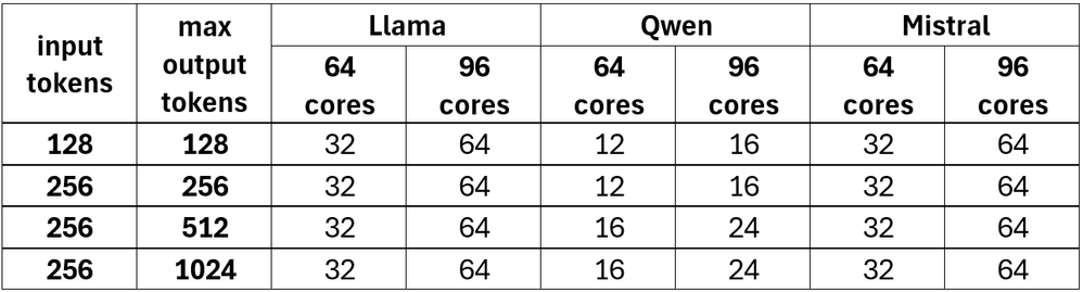 図 5. SLA に基づく最大同時ユーザー数