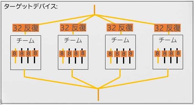 OpenMP オフロードのサンプル