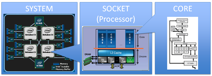 Diagram%20of%20a%20multi-socket%2C%20multi-core%20system