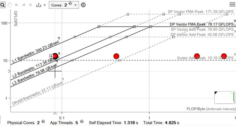 DRAM トラフィックが大幅に低下したルーフライン・グラフ
