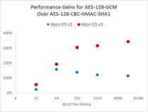インテル® Xeon® プロセッサー E5 v3 における AES-GCM 暗号化のパフォーマンス