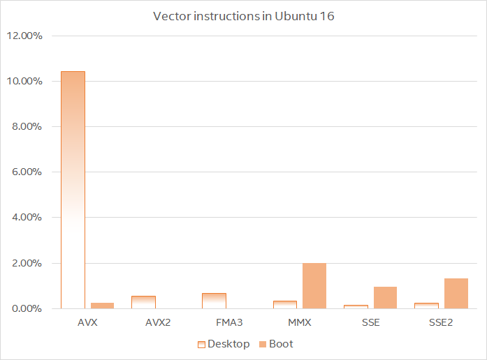 Ubuntu* 16 デスクトップのベクトル命令