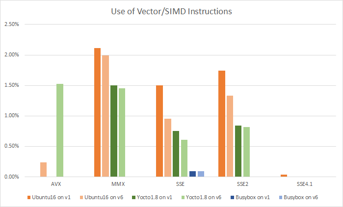 動的 ISA の SIMD