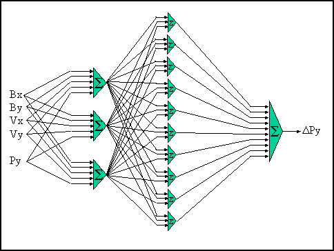 ピンポンゲームのニューラル・ネットワークの図