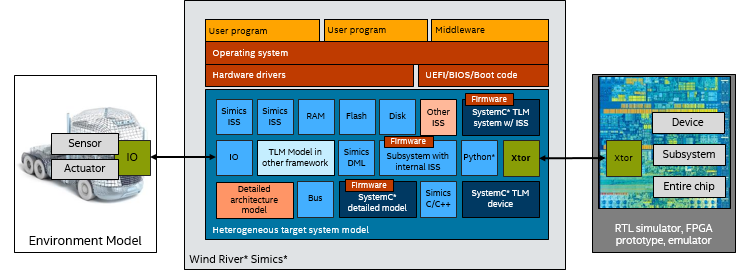 Simics* に統合された統合プラットフォーム