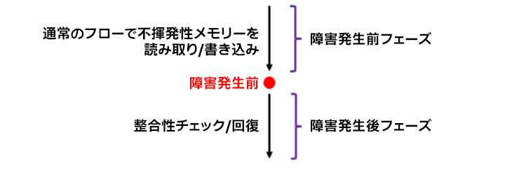 メモリー障害のマップ