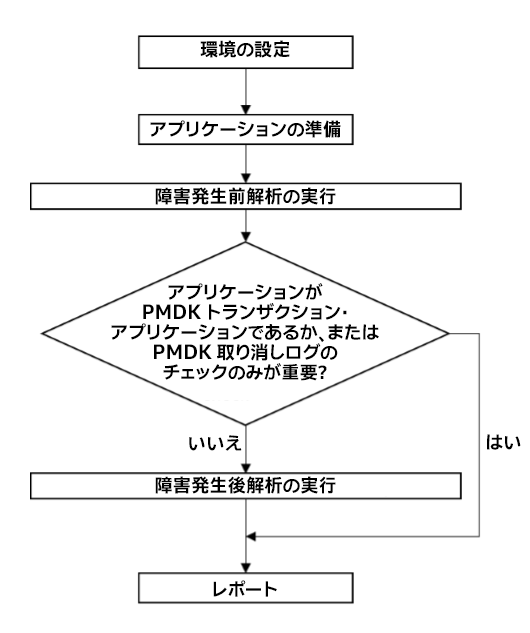 インテル® Inspector の使用ワークフローのフローチャート