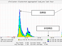Amazon EC2* クラスター上で動作する HPC アプリケーションでインテル® ソフトウェア開発ツールを利用する