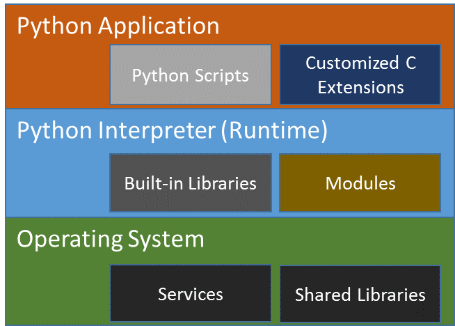 Python* 実行環境内のさまざまなソフトウェアの関係