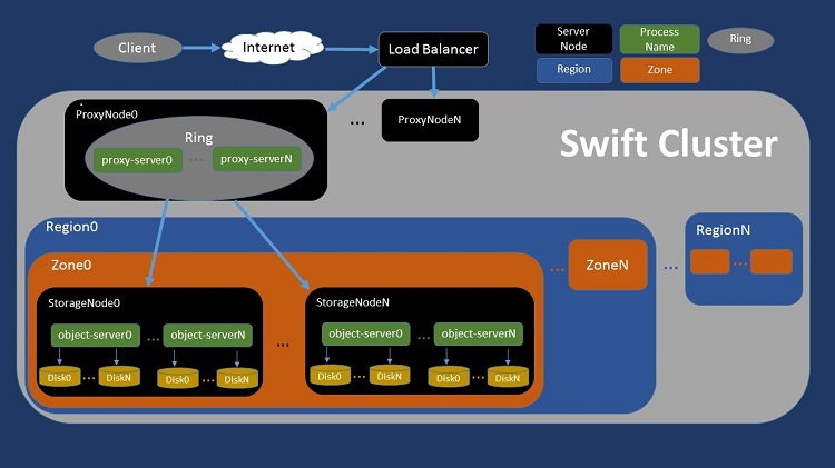 汎用 OpenStack* Swift* アーキテクチャーの概略図