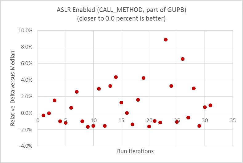 ASLR を無効にする前の実行時のパフォーマンスでは大きなばらつきが見られる