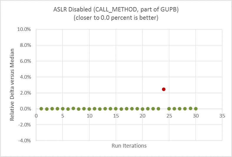 ASLR を無効にした後の実行時のパフォーマンスではばらつきが大幅に軽減されている