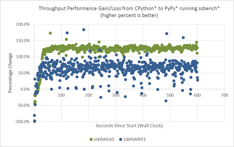 PyPy と CPython の比較