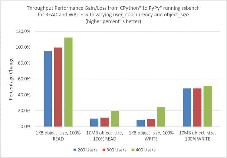 100% READ と 100% WRITE  での CPython と PyPy の比較