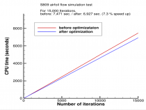 釜山大学がインテル® VTune™ プロファイラーを使用して計算流体力学のパフォーマンスを大幅に向上