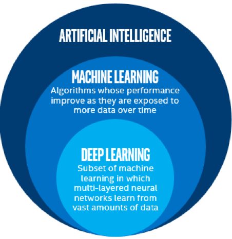AI and its major subsets