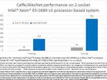 インテル<sup>®</sup> Xeon<sup>®</sup> プロセッサー E5 ファミリー上でのシングルノード Caffe* スコアと学習