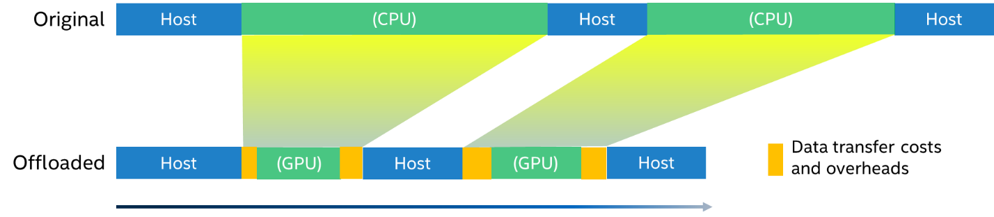 インテル® Advisor: GPU でパフォーマンスのモデル化を行うオフロード解析モデル