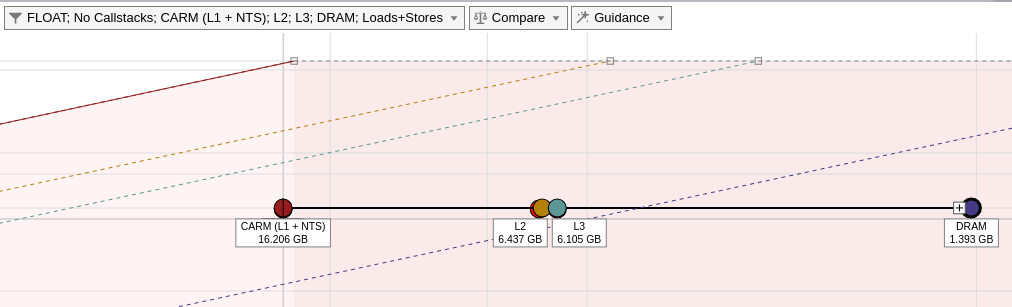 メモリーレベルの CPU ルーフライン・グラフのすべてのメモリーレベルのドットを参照