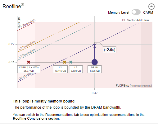 選択したループの詳細なメモリーレベル CPU ルーフライン・グラフを参照