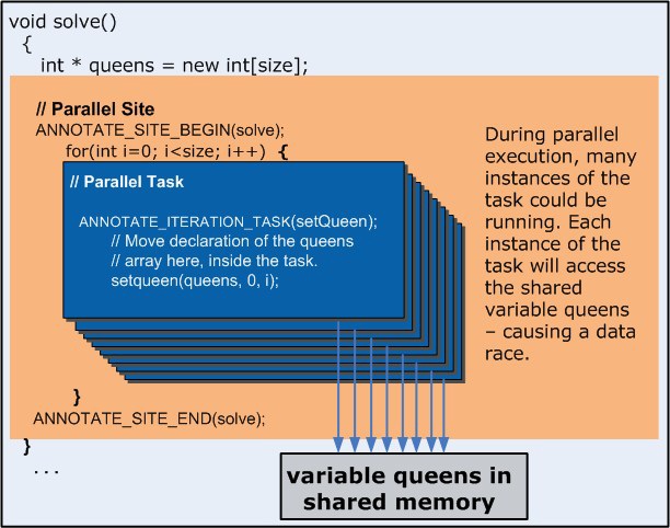 nqueens サンプルの並列サイトとタスク