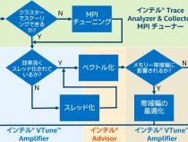 インテル® Parallel Studio XE によりアプリケーション・パフォーマンスを大幅に向上 (全 2 回)