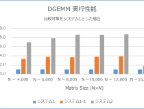 インテル® Xeon Phi™ プロセッサー/コプロセッサーの実行性能の比較