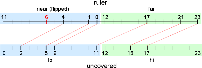 定規および uncovered の分割