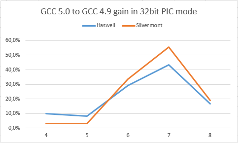 GCC 5.0 gain