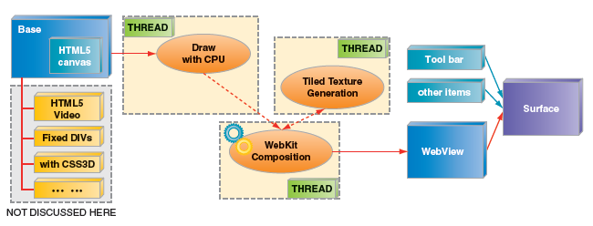 Android 4.0 ブラウザーにおける HTML5 Canvas 2 D のデフォルト実装