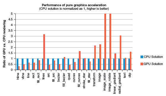純粋なグラフィック・アクセラレーションのパフォーマンス