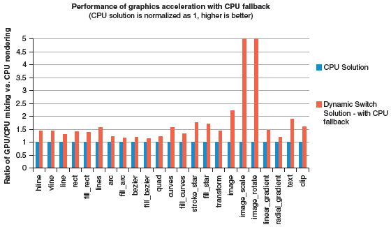 フォールバックを伴うグラフィック・アクセラレーションのパフォーマンス