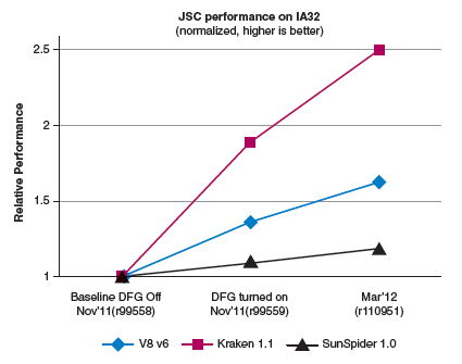 IA32 上のJSC パフォーマンス