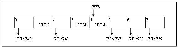 マルチスレッド開発ガイド： 1.7 順序付きデータ構造におけるデータの並列化