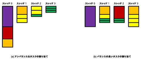 マルチスレッド開発ガイド： 1.4 ロードバランスと並列パフォーマンス