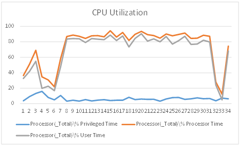 CPU 使用率グラフ